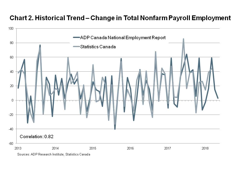 Chart 2 - Historical Trend - Change in Total Nonfarm Payroll Employment
